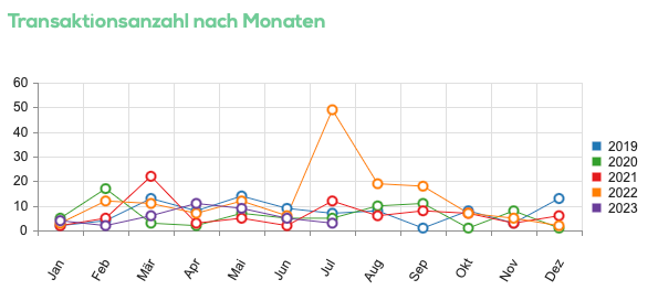 verkäufe himberg gute makler