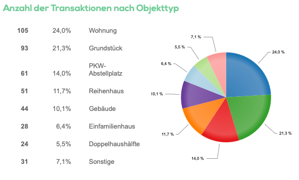 Objekte himberg gute makler